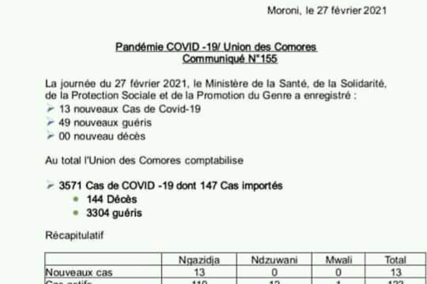 #Covid_19 - Comores | 13 nouveaux cas ce samedi 27 février